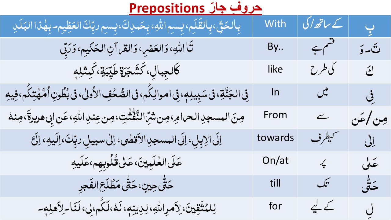 Prepositions (Huroof al-Jarr)