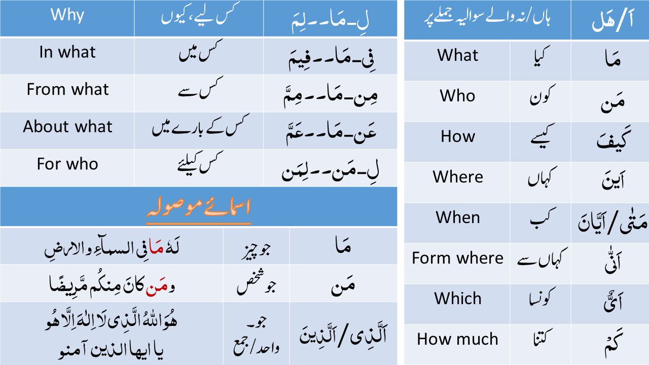 Interrogative Particles (Huroof al-Istifham)
