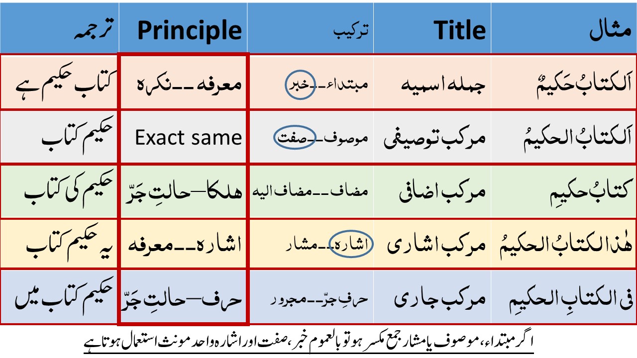 Sentence Types (Nominal & Verbal)