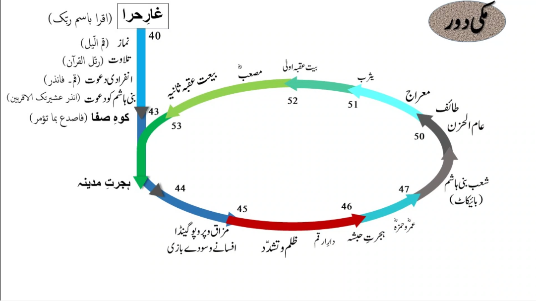 Makki Era Chronology & Milestones