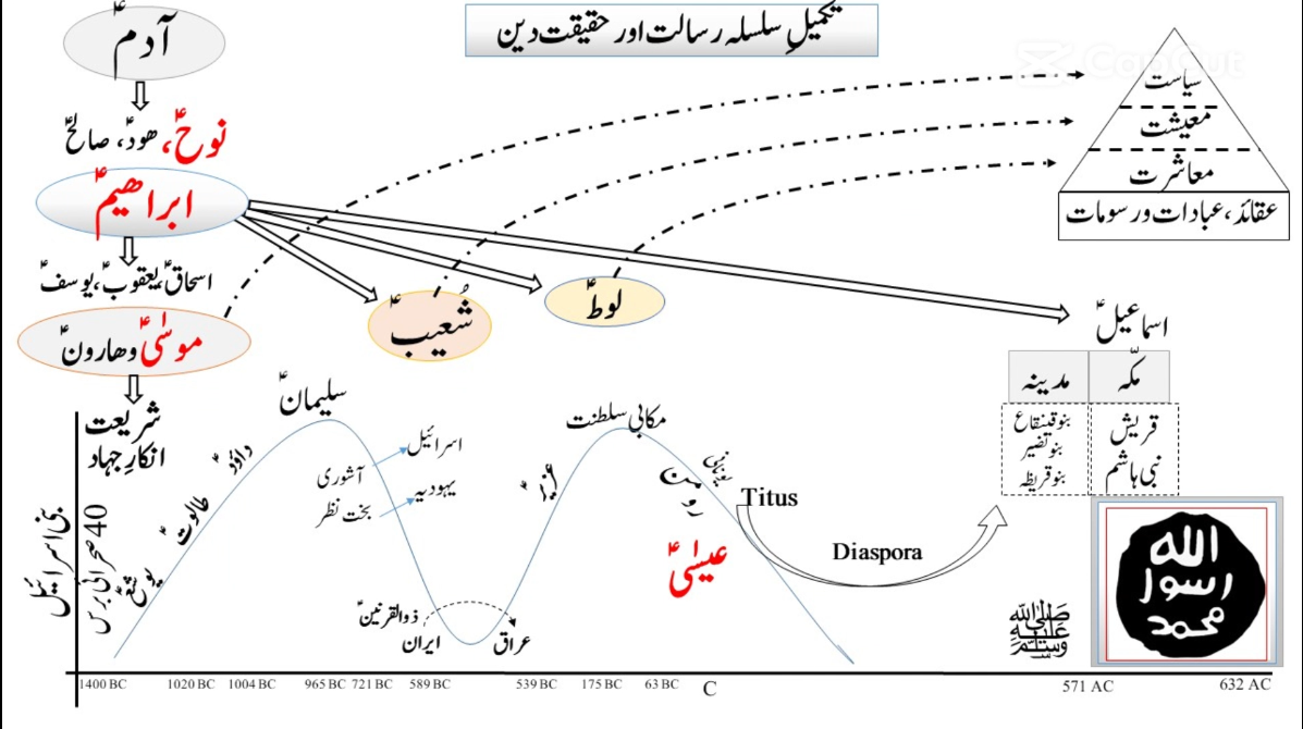 Prophetic Lifespan Panoramic Timeline